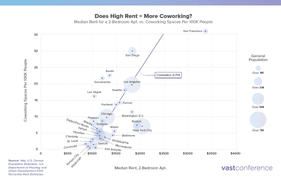 high rent coworking space correlation