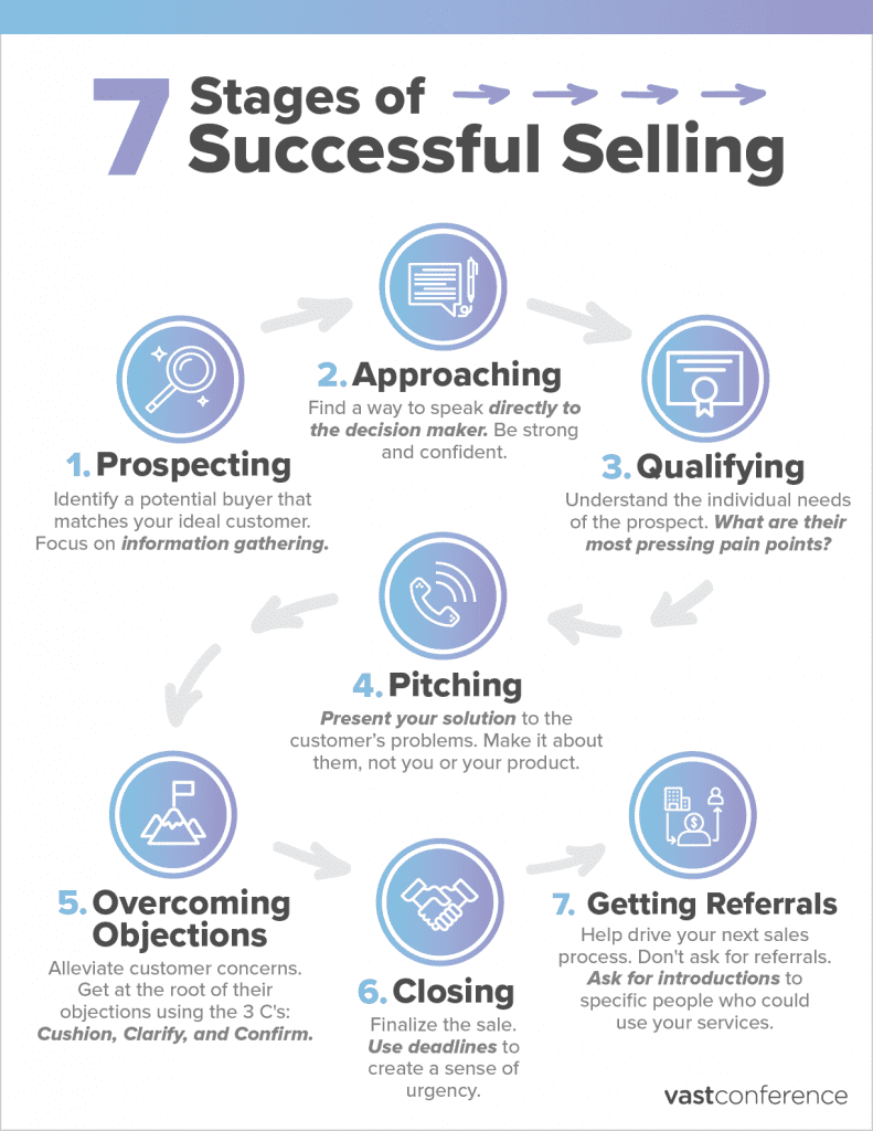 The Seven Stages of Successful Selling