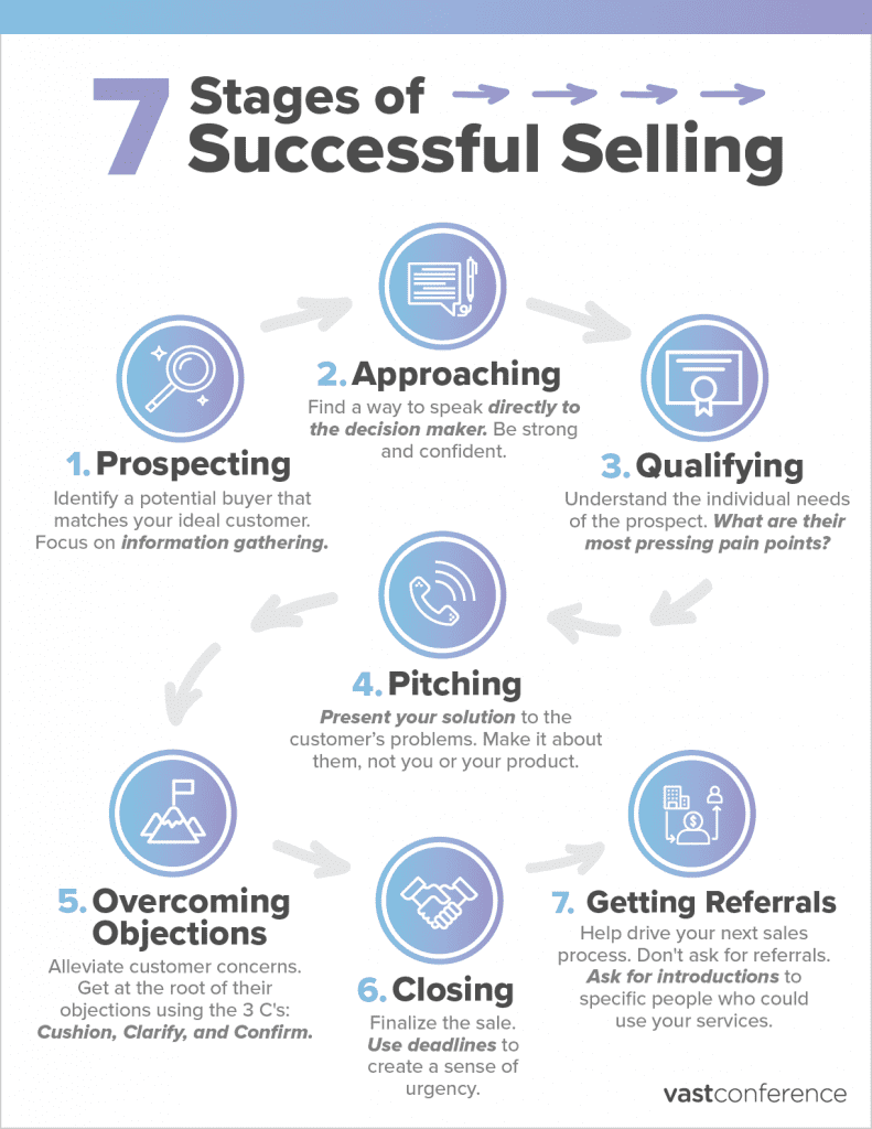 How To Start Selling On : Sell on  Successfully